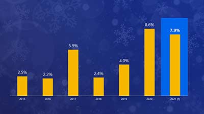 A bar graph showing historical year-over-year changes in holiday sales growth. See Retail sales outlook description.