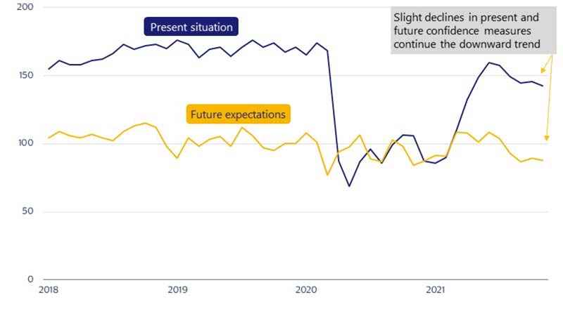 Line chart for Consumer Confidence, present situation. See image description.