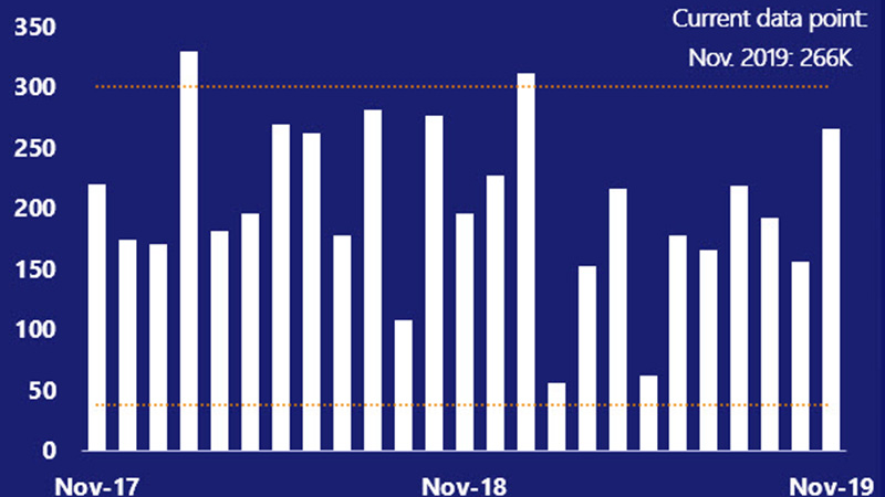 Bar chart showing U.S. monthly employment growth in Nov 2019.