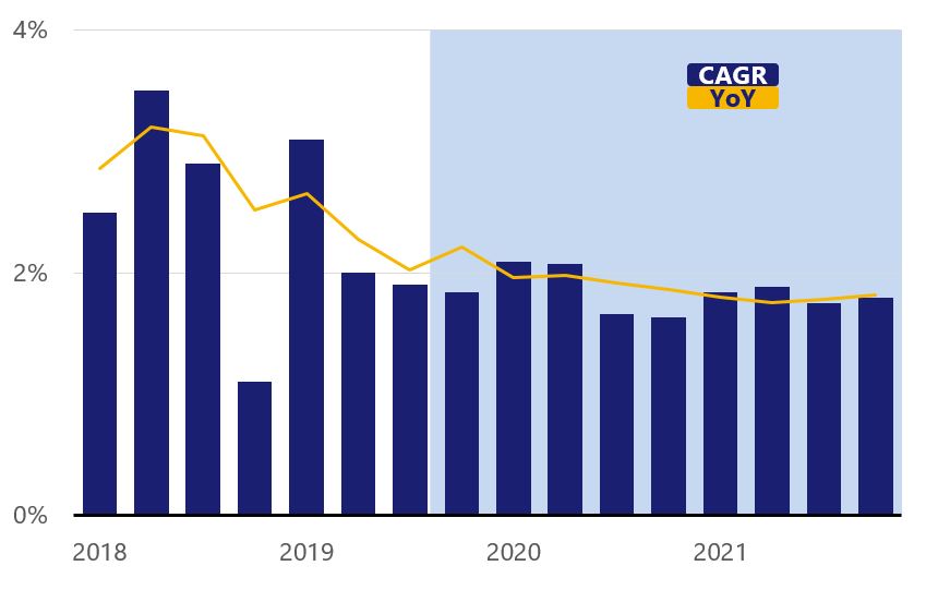 Real GDP CAGR: 2.5% in Mar 2018 to 1.8% forecast in Dec 2021, with line overlay for real GDP YoY % change: 2.86% in Mar 2018 to 1.82% in Dec 2021(f).