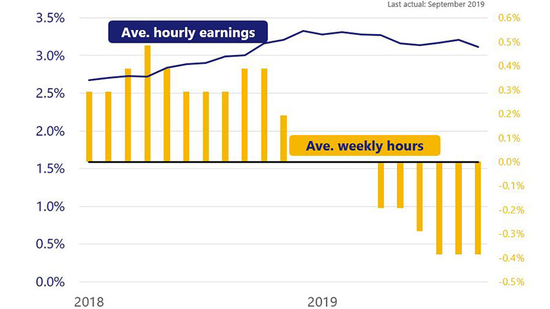 Chart shows avg weekly hours of .29% in Jan 2018 to -.39% in Sept 2019, with avg hourly earnings from 2.7% in Jan 2018 to 3.1% in Sept 2019.