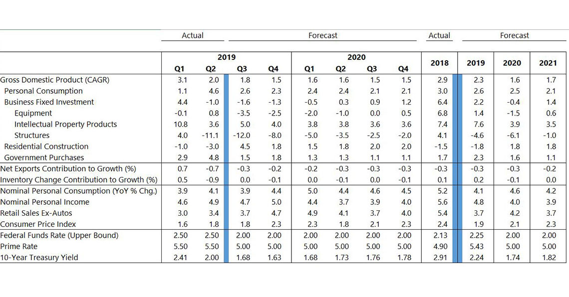 October 2019 U.S. forecast table, with key economic indicators from 2017 through forecast 2021. Described in detail below.