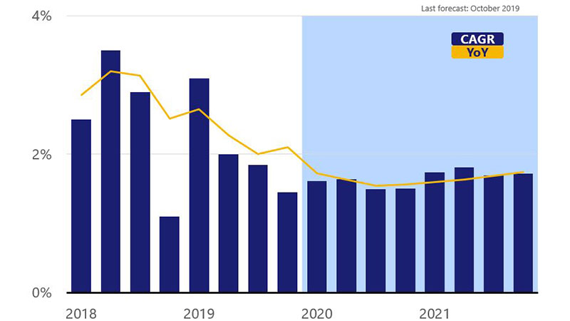 Real GDP CAGR: 2.5% in Mar 2018 to 1.7% forecast in Dec 2021, with line overlay for real GDP YoY % change: 2.86% in Mar 2018 to 1.74% in Dec 2021(f).