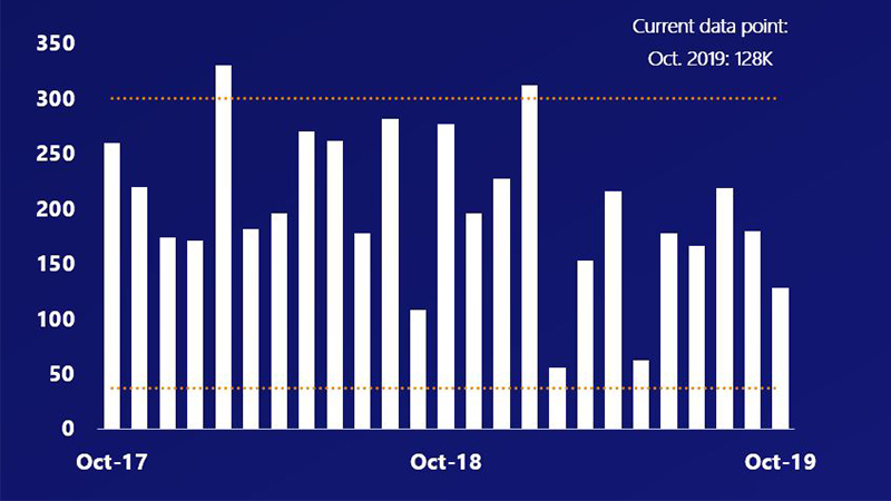 Bar chart showing U.S. monthly employment growth, ranging from 260,000 in Oct 2017 to 330,000 in Feb 2018 and 128,000 in Oct 2019.