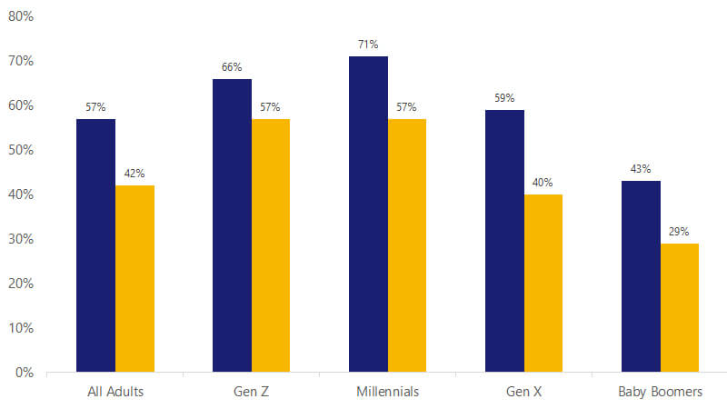 Bar chart showing customers who planned to celebrate Halloween.  See image description.