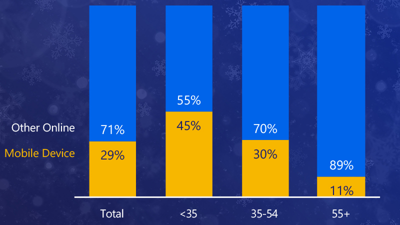 More older Americans (89% of those 55+ vs 55% of those under 35 and 71% overall) prefer to shop online with a mobile device compared to other devices.