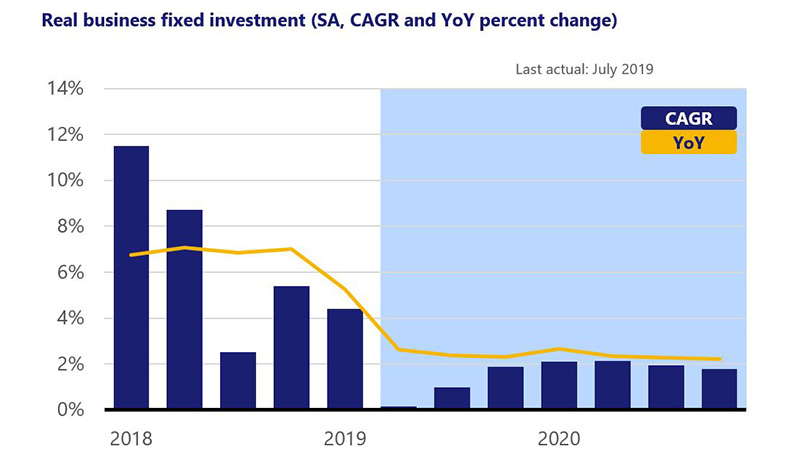 Bar chart of real business fixed investment (SA,CAGR & YoY % change):11.5% in 3/18 to 1.8% in 12/20 with line overlay 6.7% in 3/18 to 2.2% in 12/20.