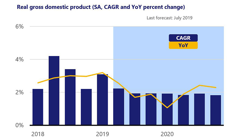 Bar chart of real GDP (SA,CAGR & YoY & change):2.2% in 3/18 to 1.8% forecast in 12/20 with line overlay 2.6% in 3/18, to 1.1% in 3/20 & 2.3% in 12/20.