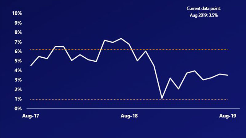 A line chart showing U.S. retail sales ex. autos, ranging from 3.83% in July 2017 to 7.35% in July 2018 and 3.49% in August 2019.