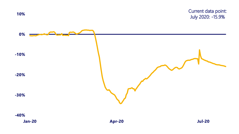 Small Business Recovery Monitor: Visa's analysis of current economic data indicates that U.S. small business activity stalled in July. See image Description.